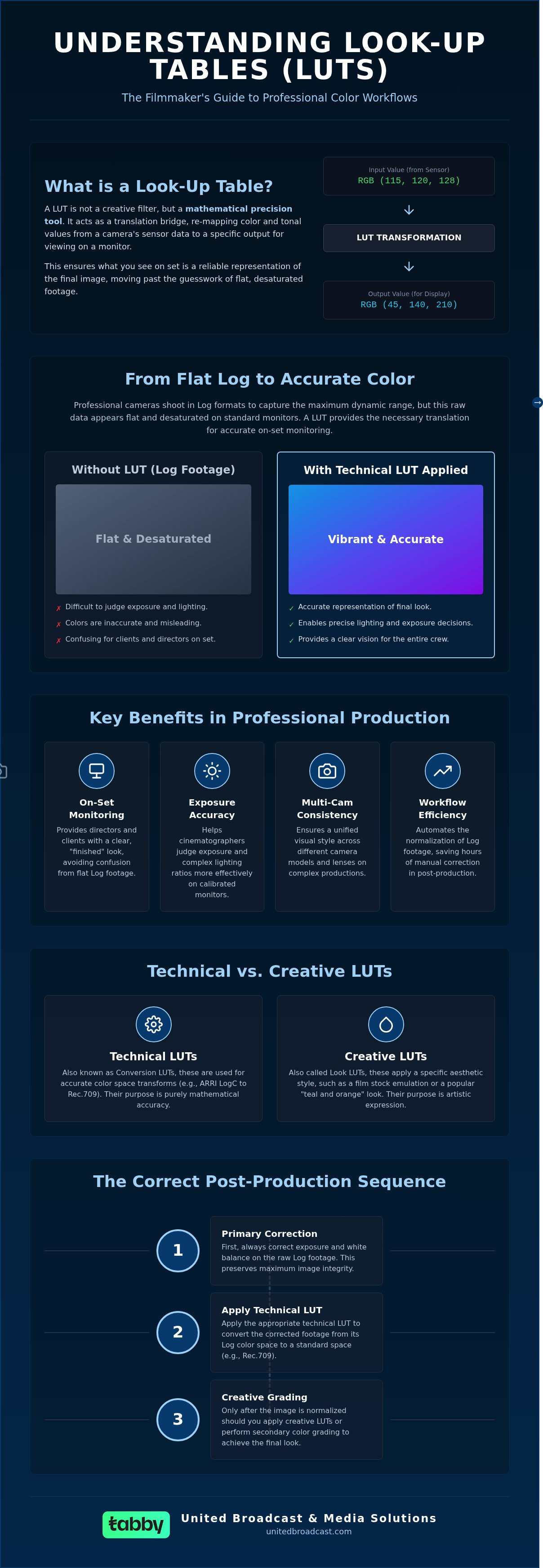 What is a LUT and how to use it
