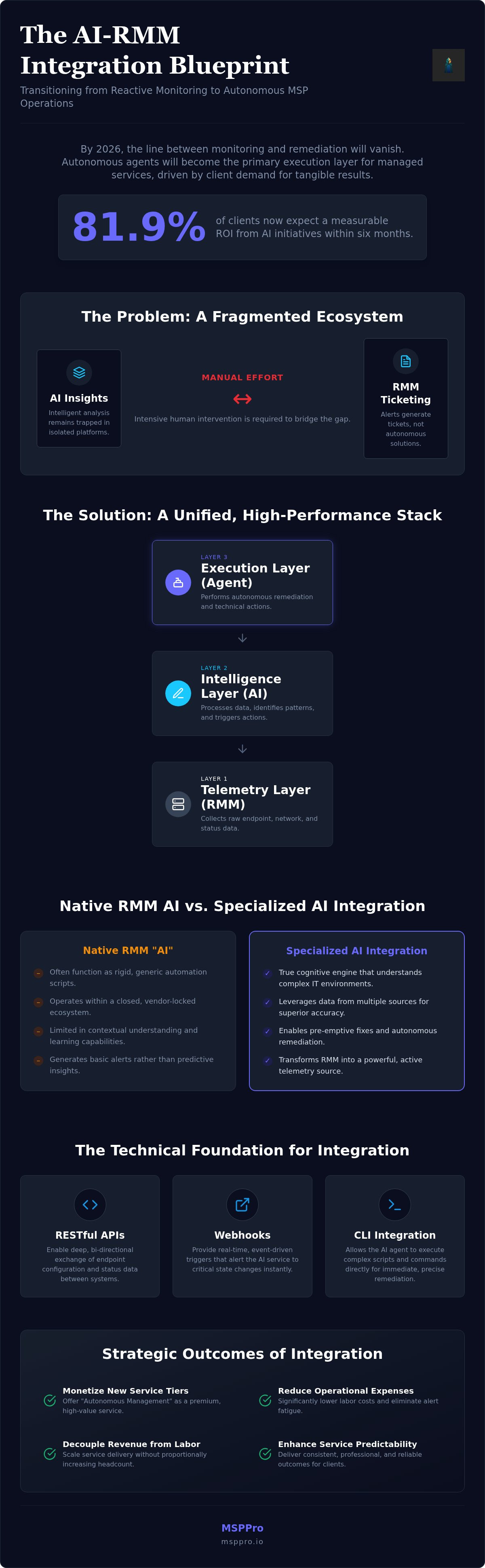 Integrate AI services with RMM
