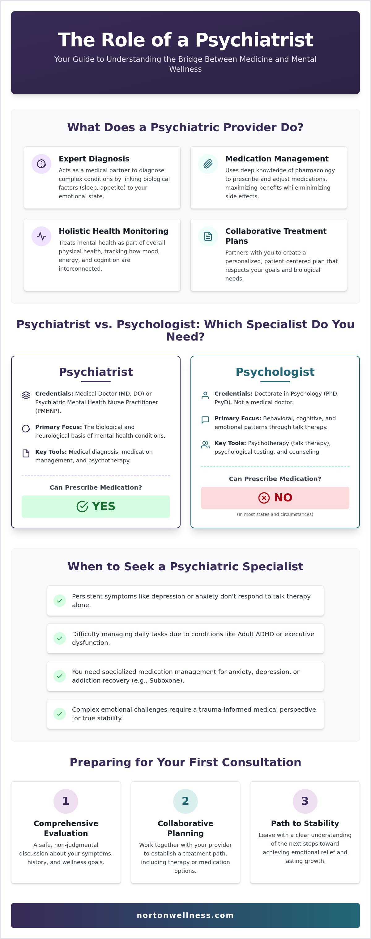 What does a psychiatrist do
