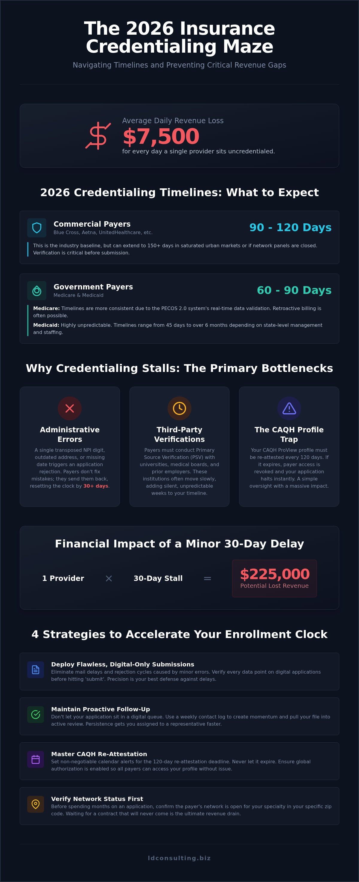 How long does insurance credentialing take
