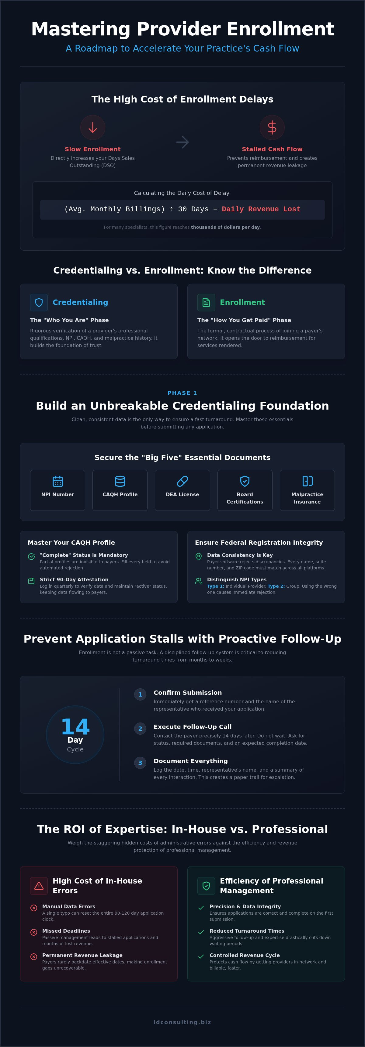 Provider enrollment process steps