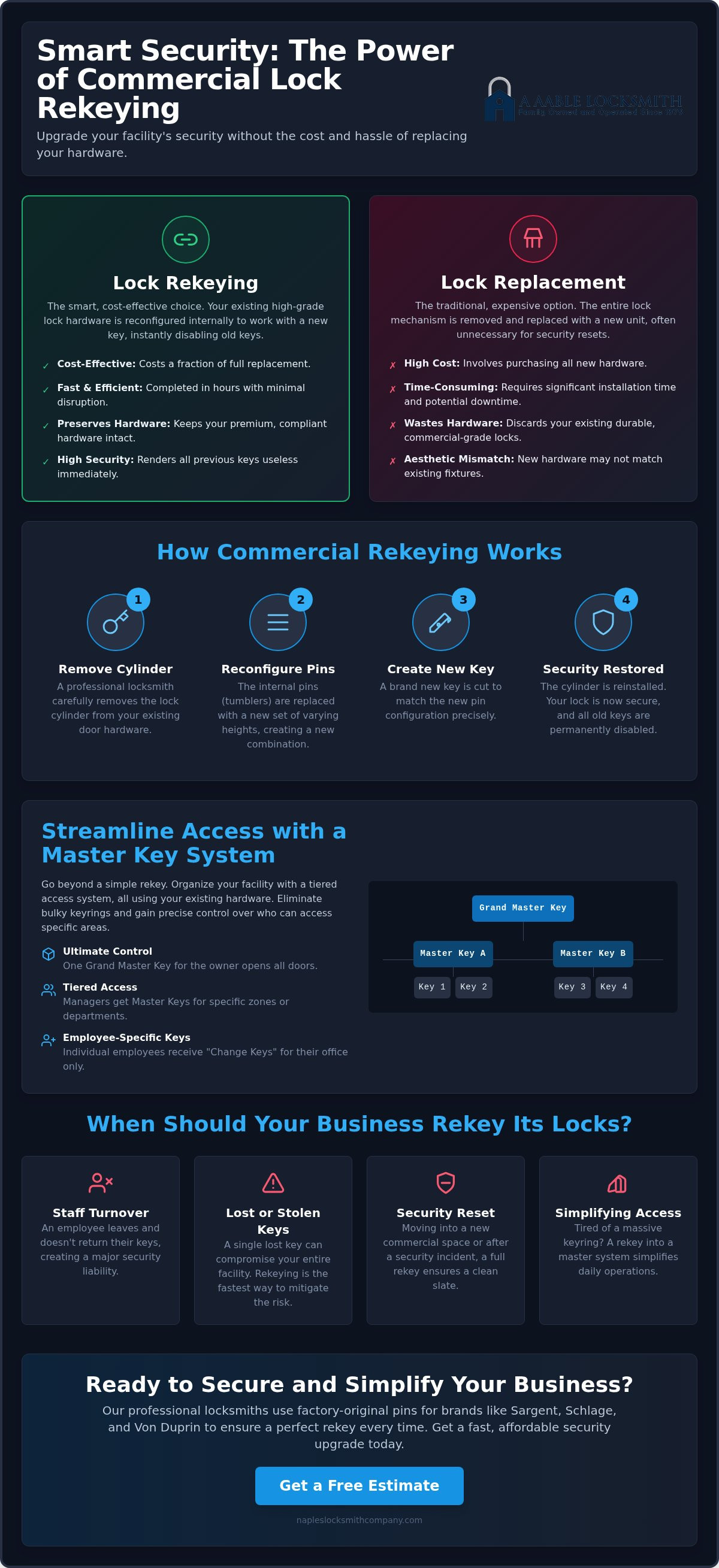 Commercial lock rekeying Naples