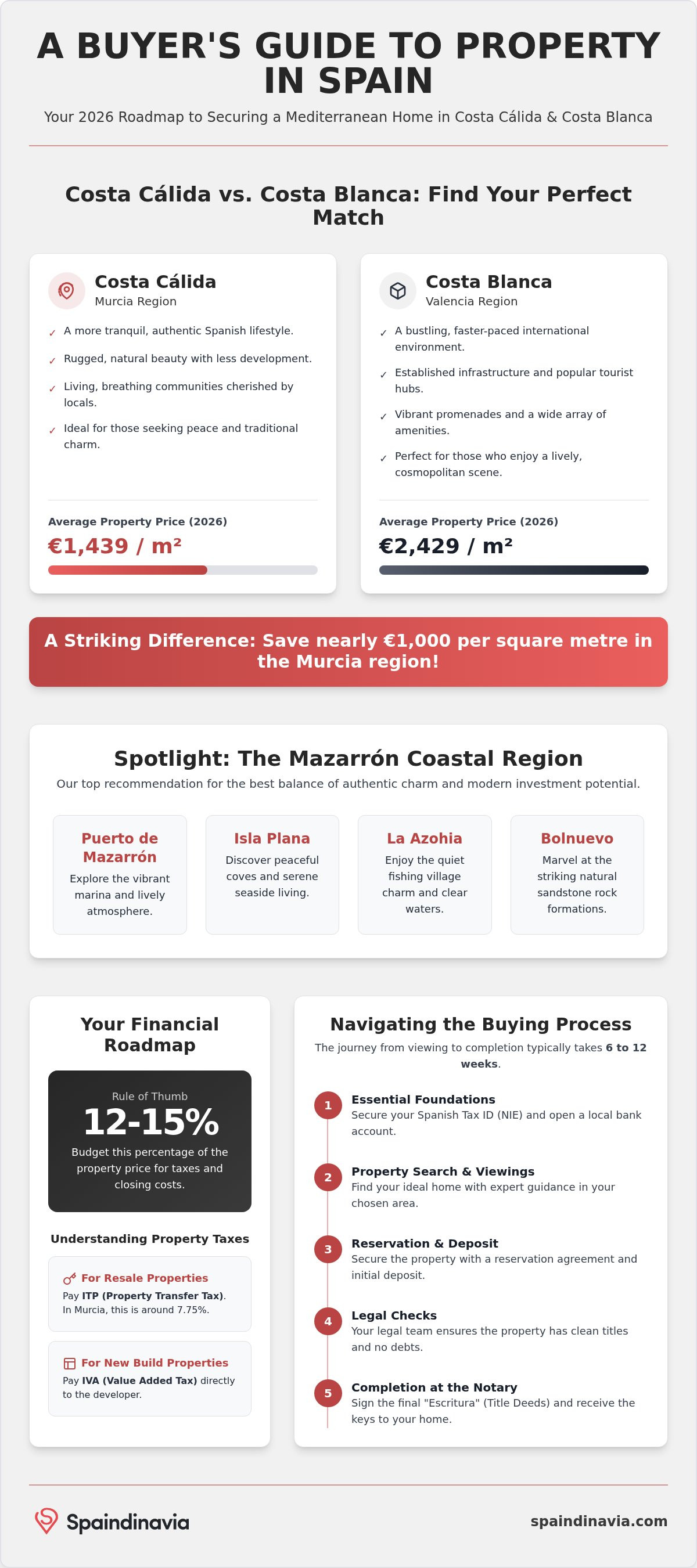 Guide to buying property in costa calida