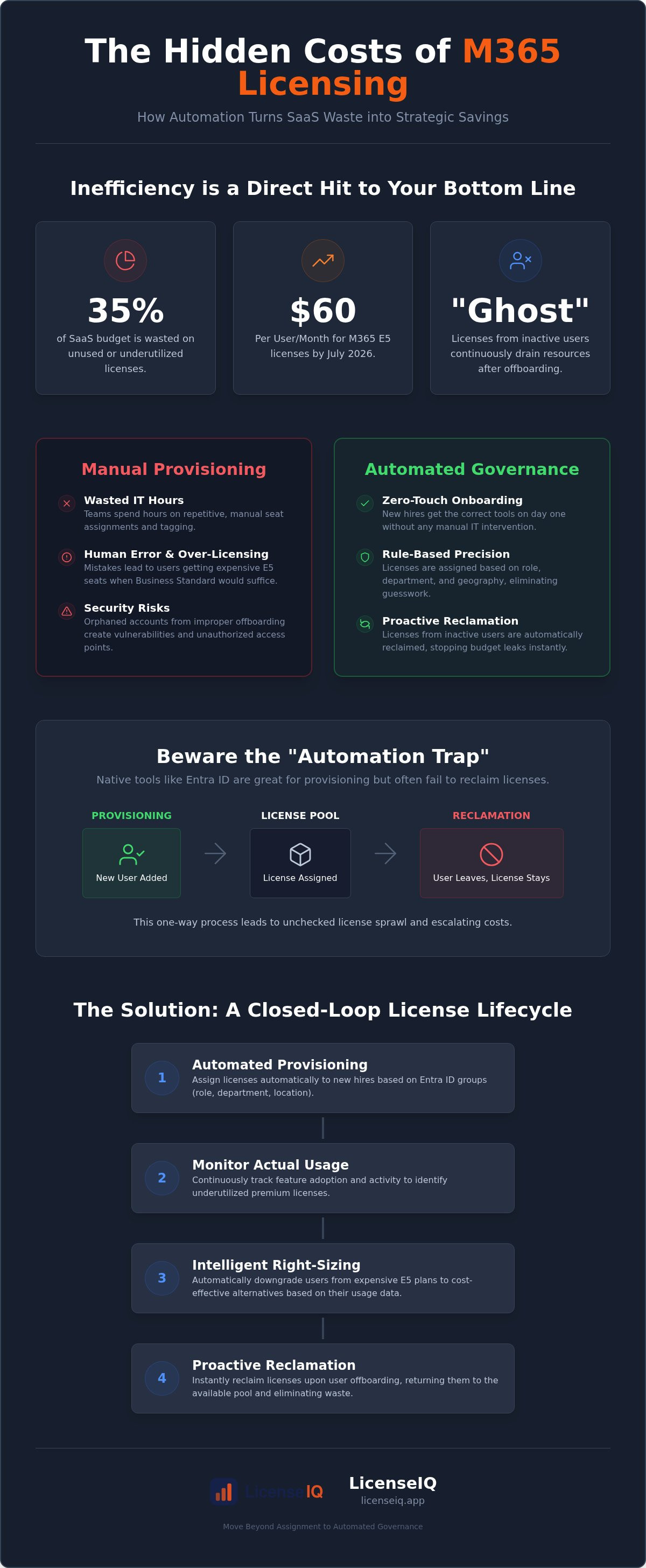 Microsoft 365 license management automation