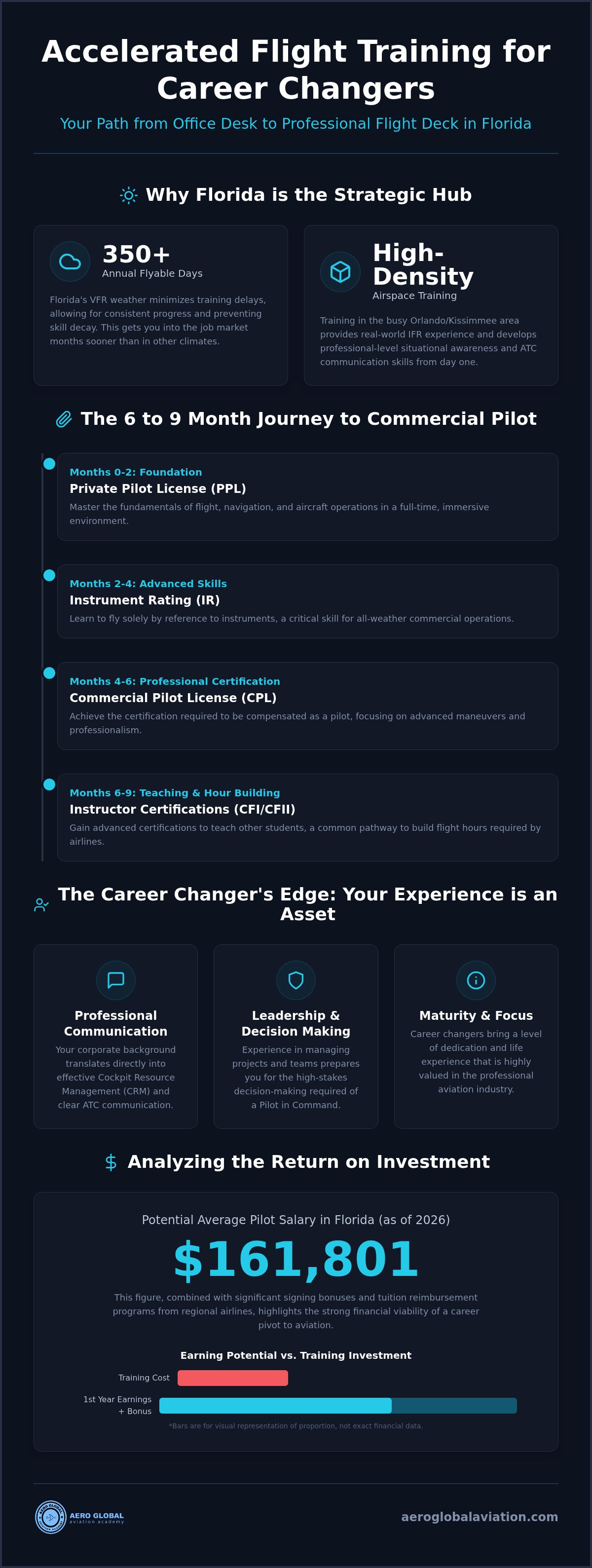 Accelerated flight training for career changers Florida