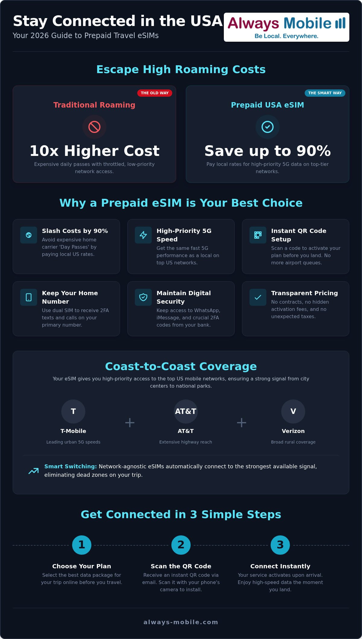Best prepaid eSIM for USA travel