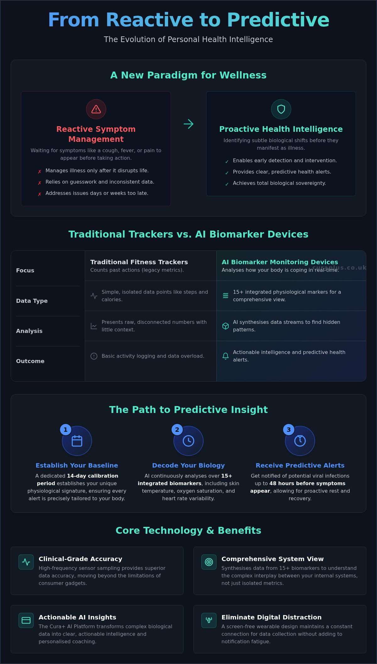 AI biomarker monitoring device UK