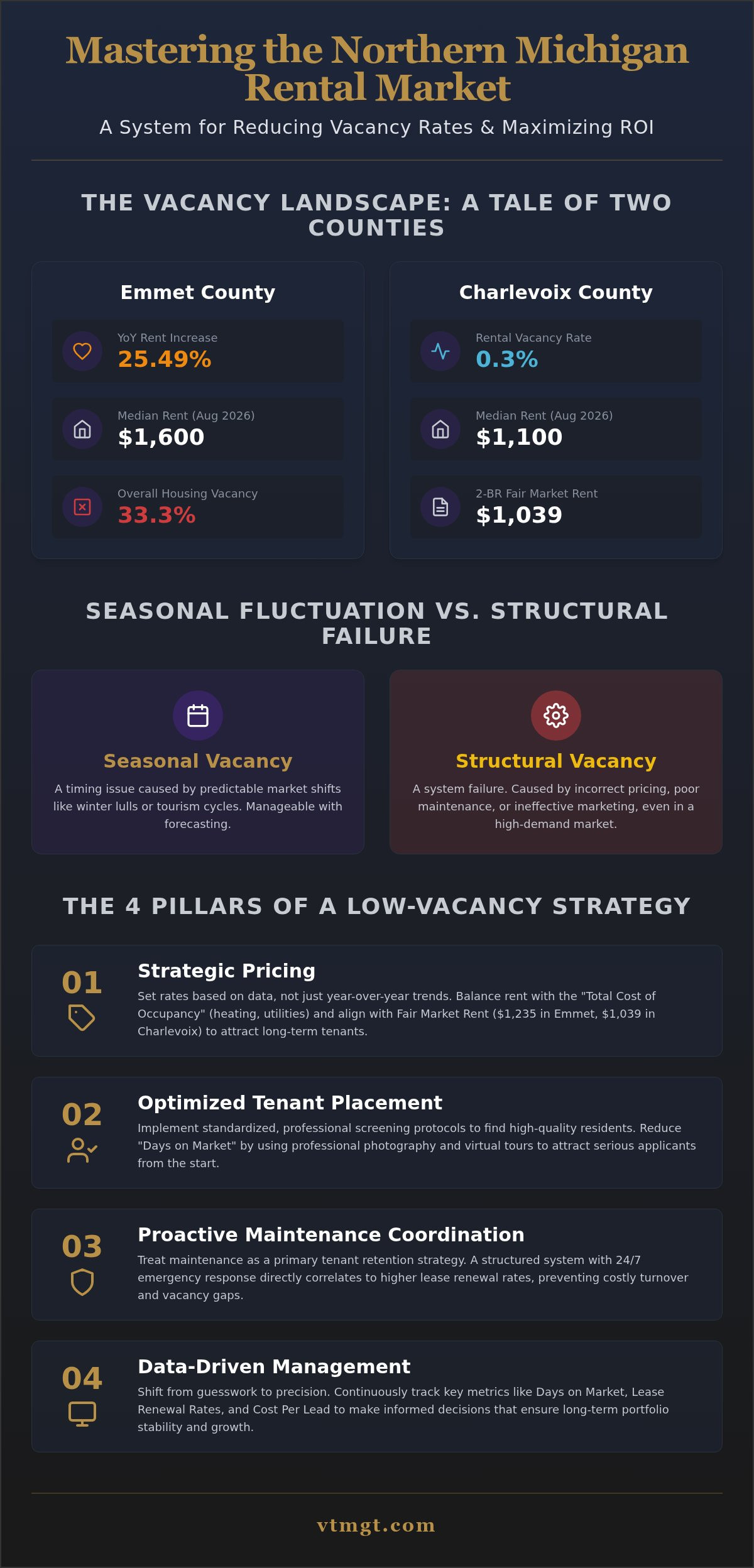 Reduce vacancy rates Northern Michigan