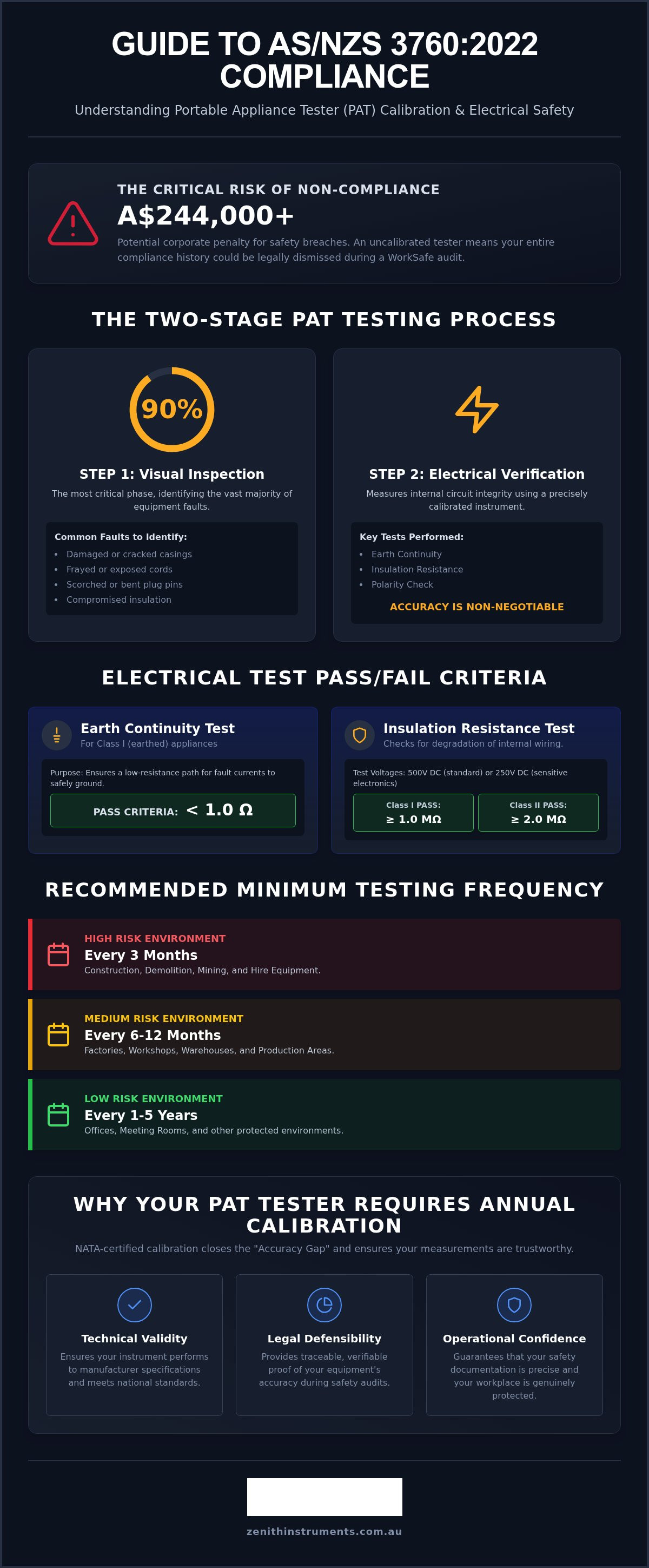Portable appliance tester calibration requirements