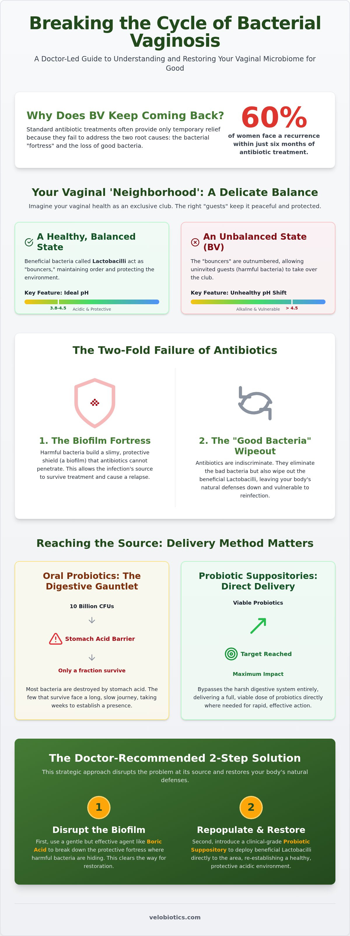 Probiotic suppositories for bv