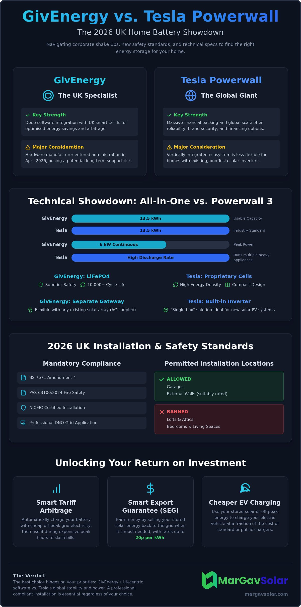 GivEnergy vs Tesla Powerwall UK