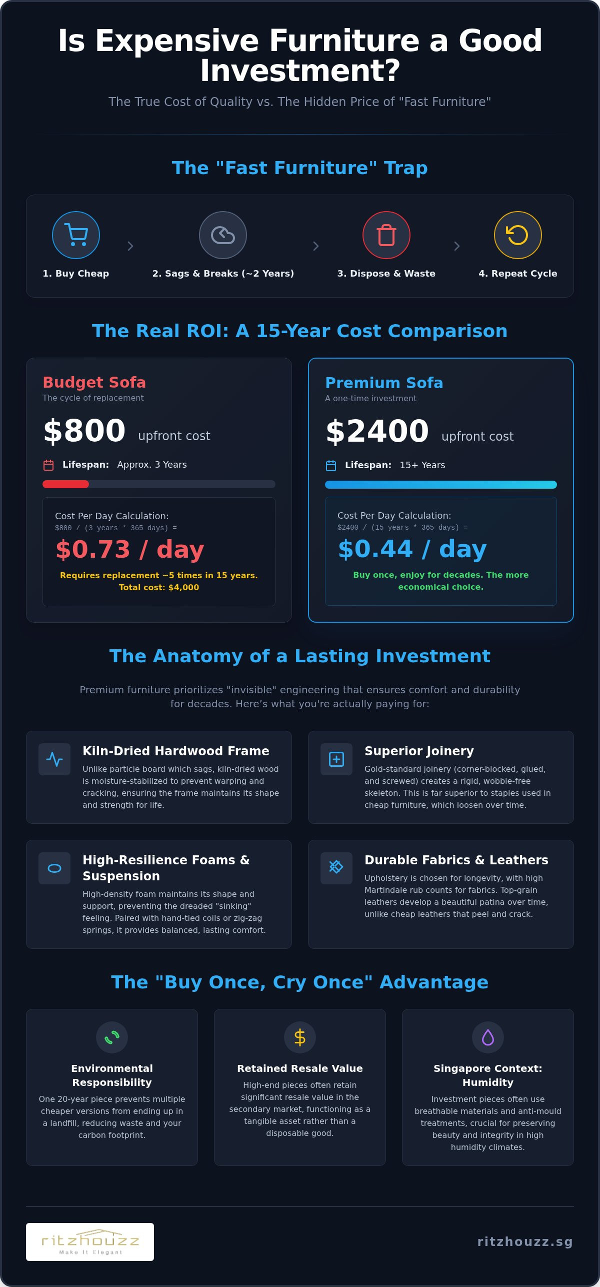 Is expensive furniture a good investment