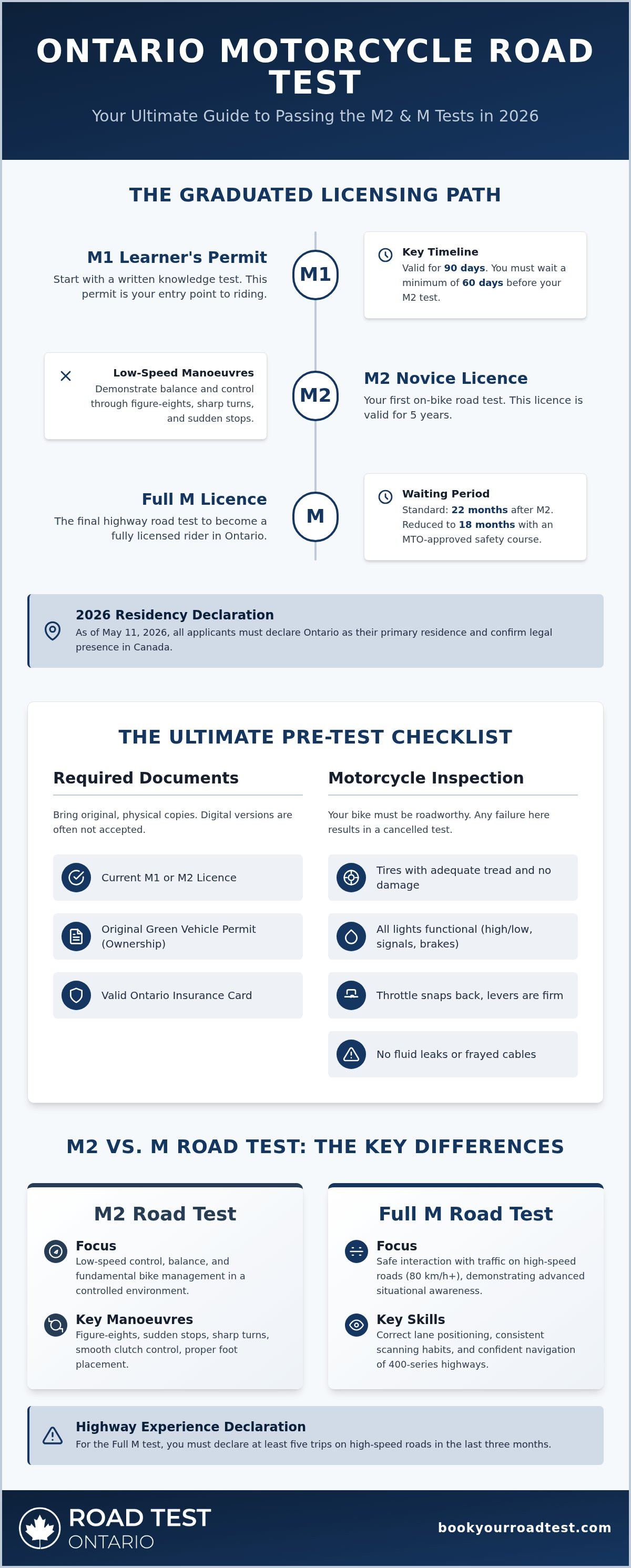 Motorcycle road test checklist ontario