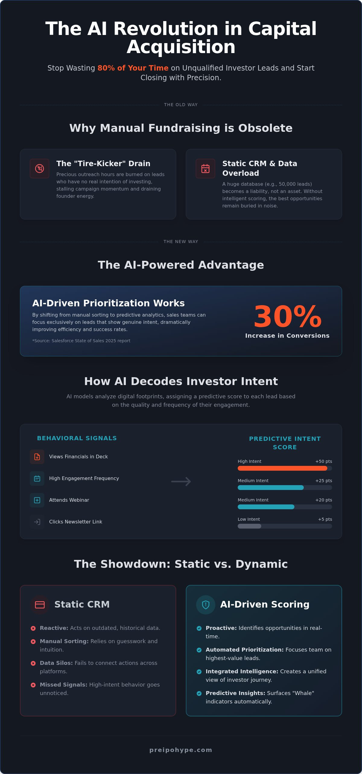AI for investor lead scoring