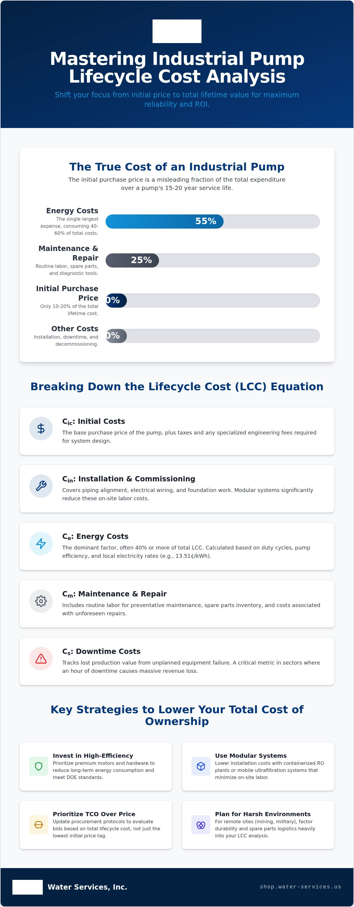 Pump lifecycle cost analysis