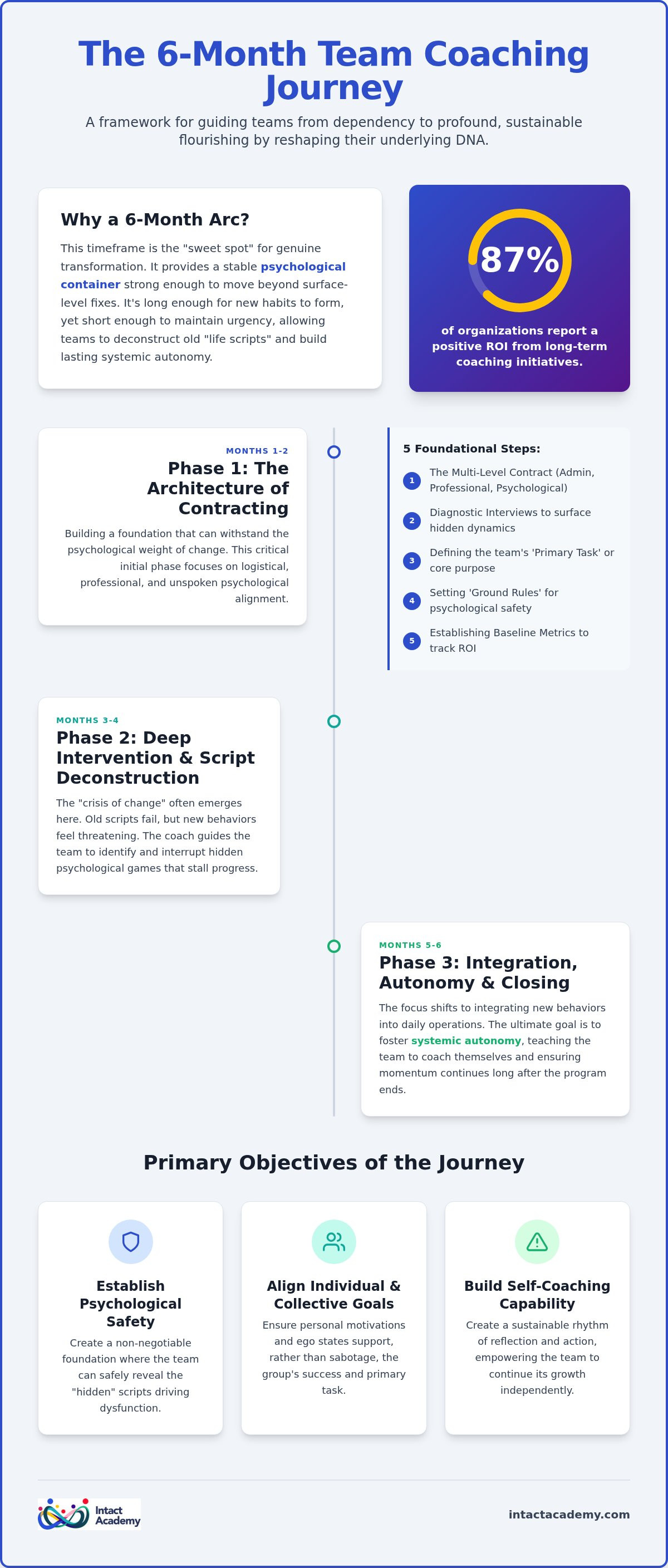 Structuring a 6-month team coaching program