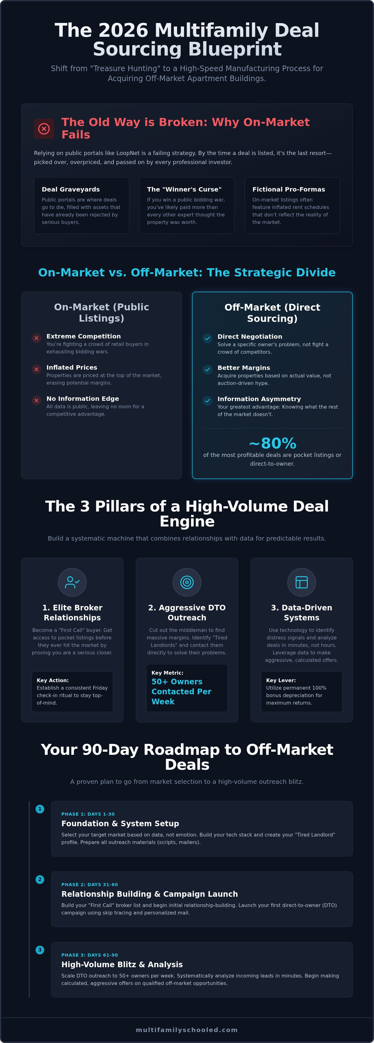 How to find multifamily deals