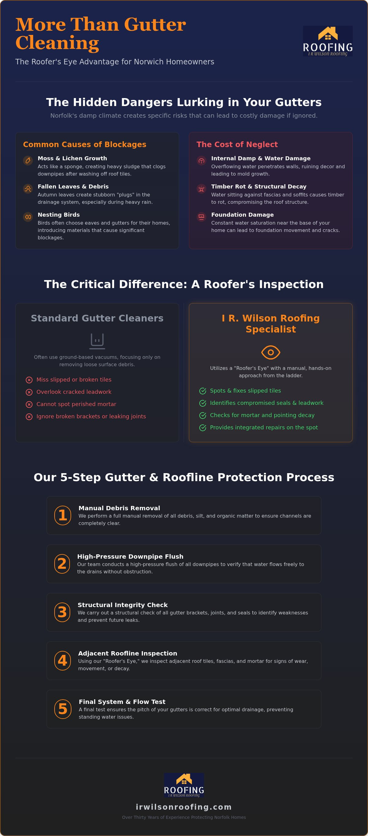 Gutter cleaning service Norwich