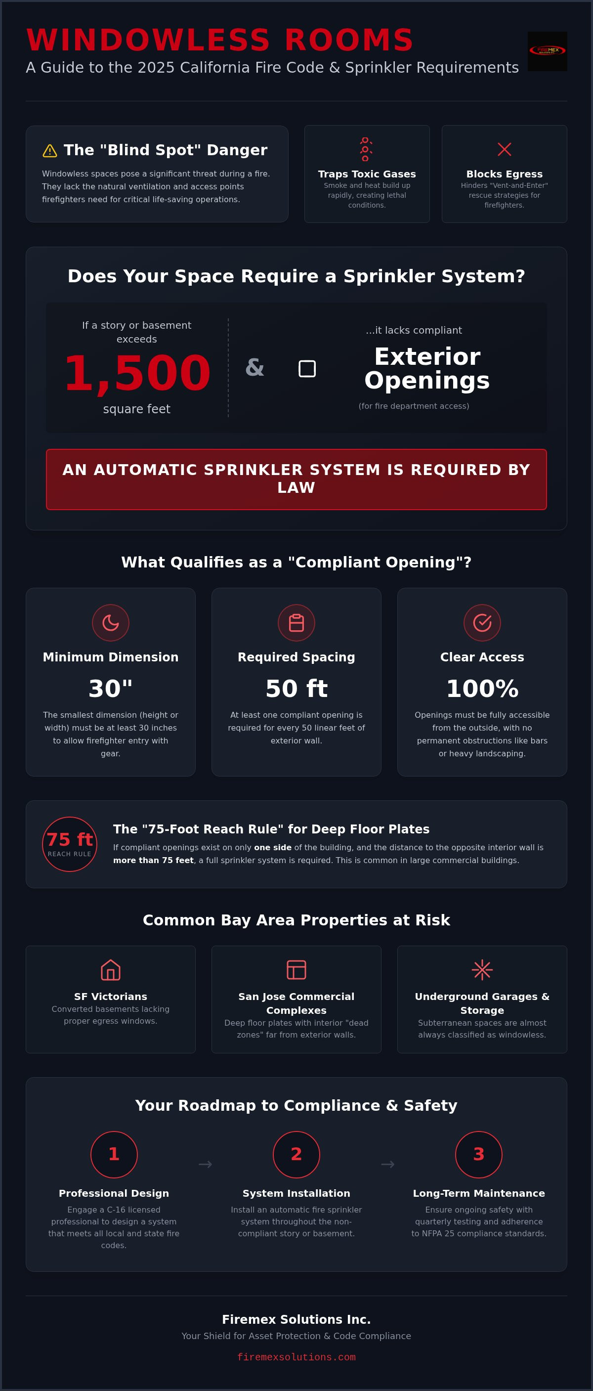 Fire sprinkler requirements for windowless rooms