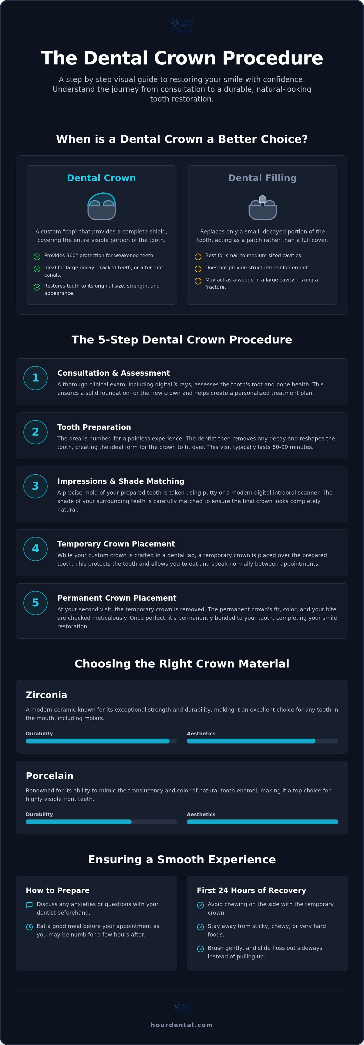 Dental crown procedure steps
