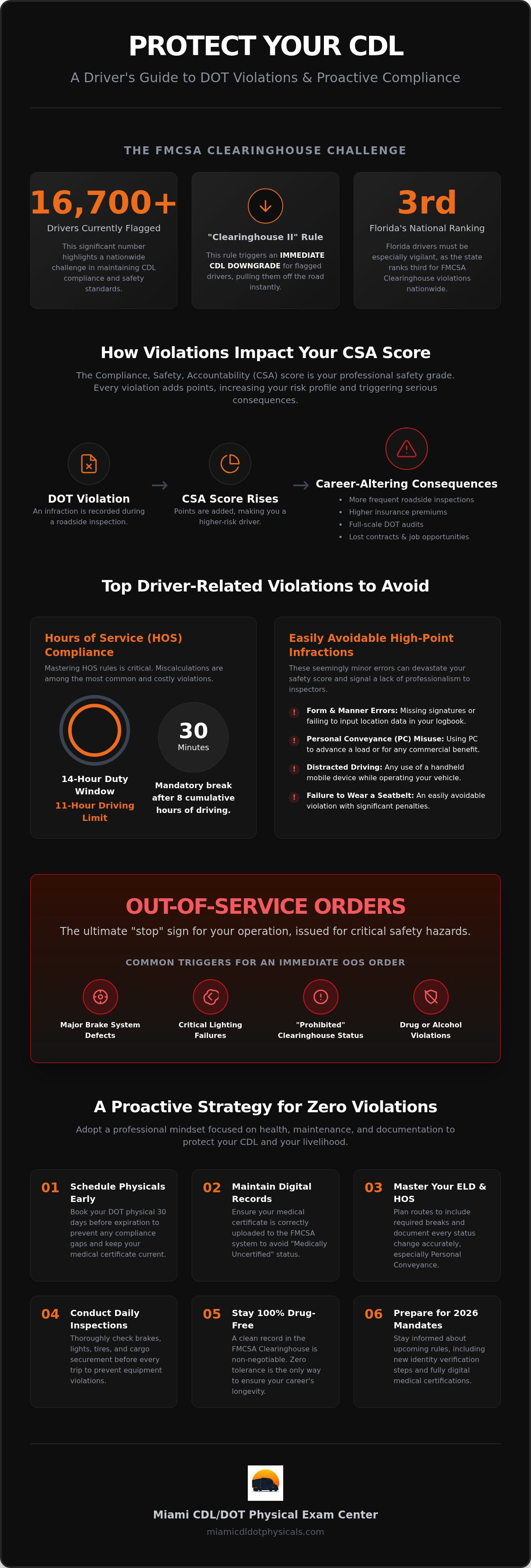 FMCSA Clearinghouse violations Florida