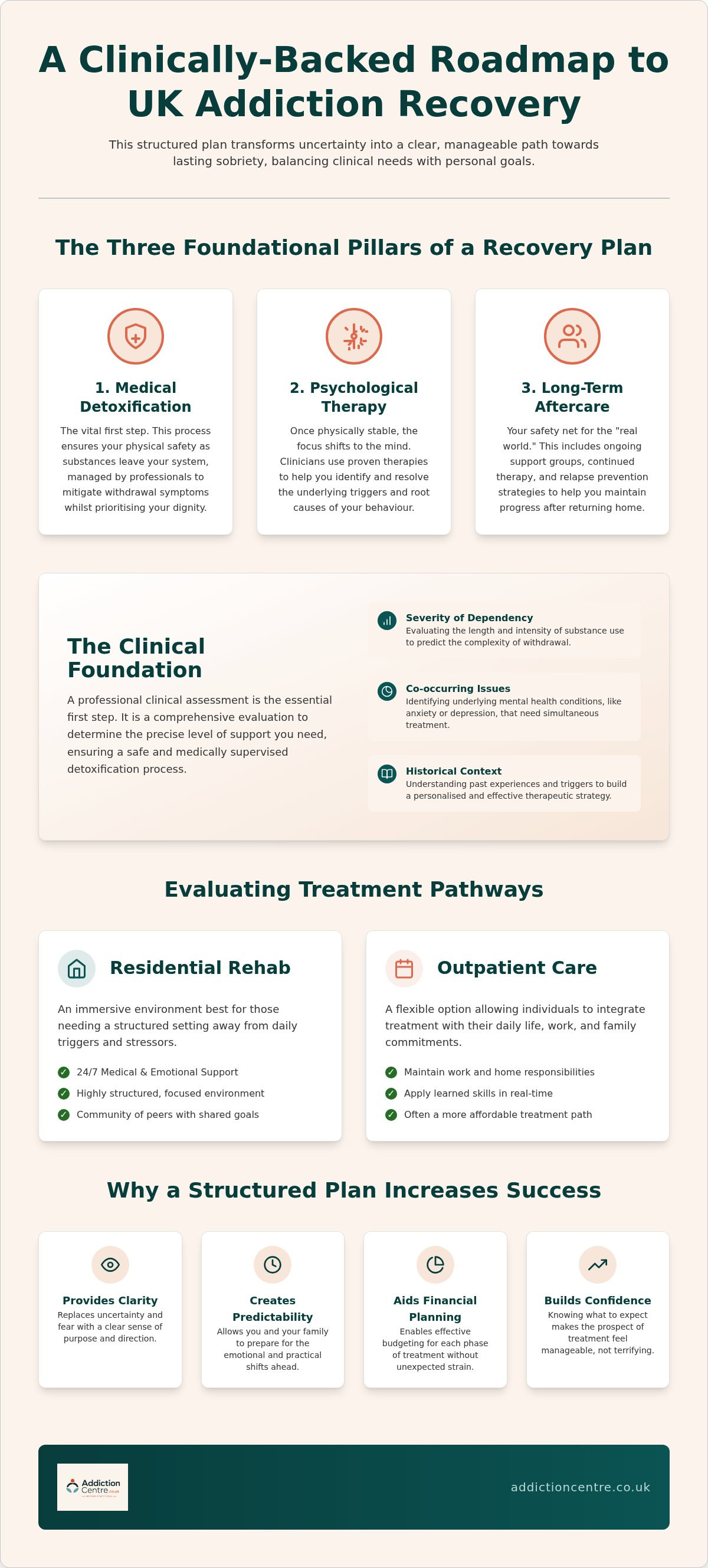 Addiction recovery planning UK