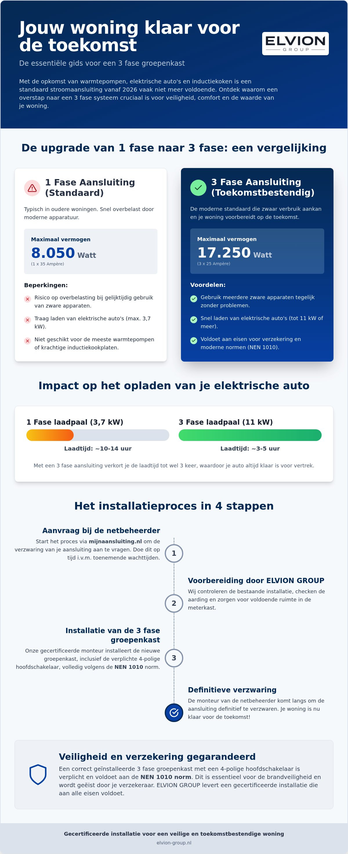 3 fase groepenkast aansluiten
