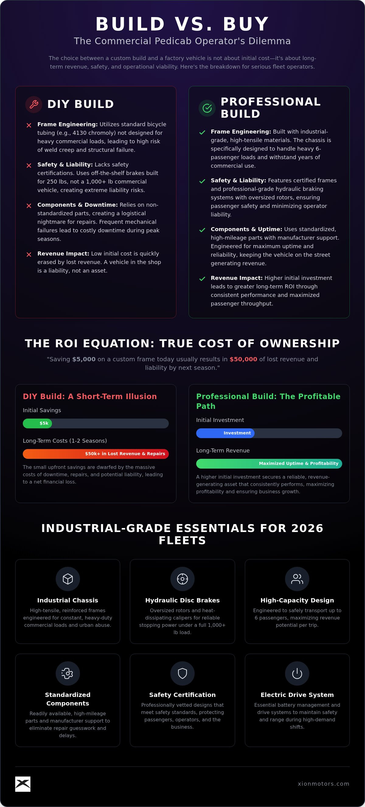 Build vs buy commercial pedicab