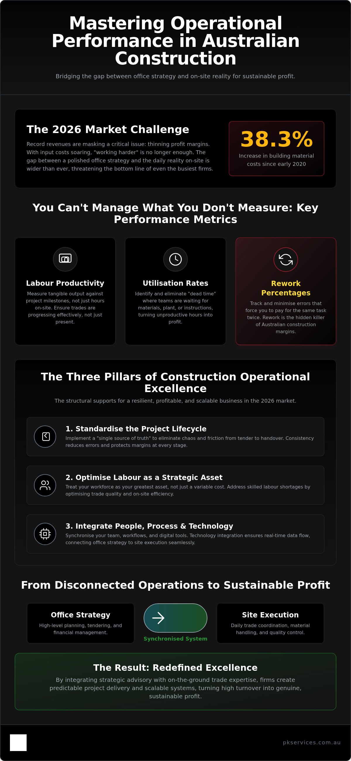 Operational performance construction firms