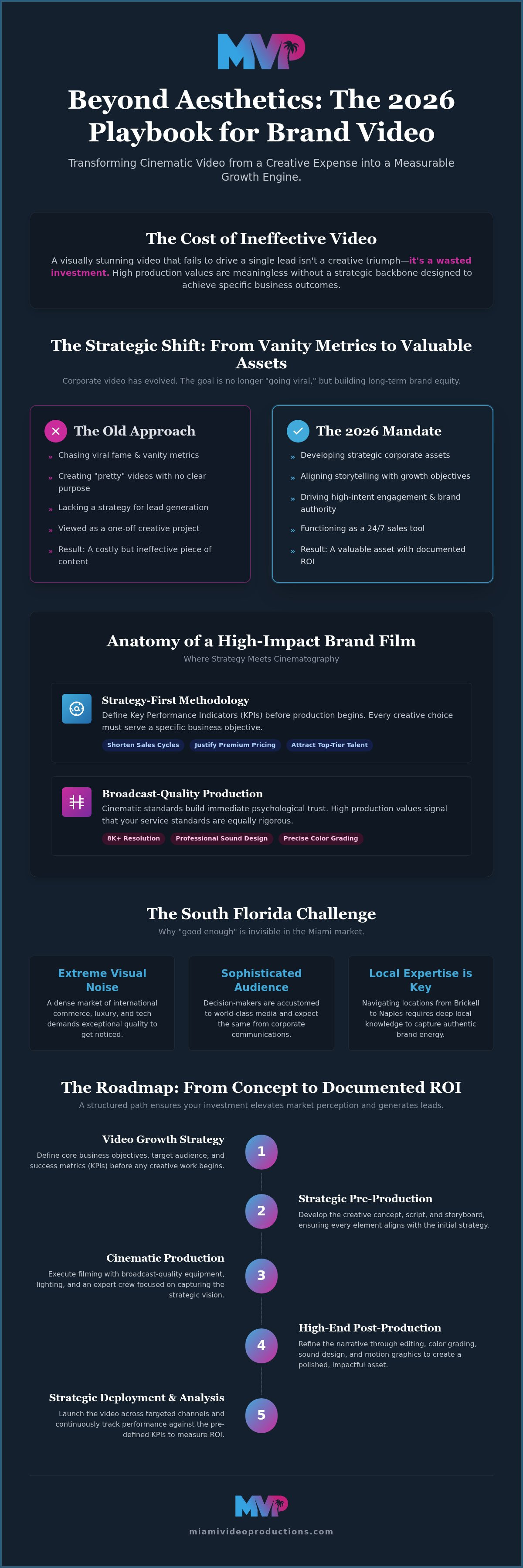 Brand video production miami