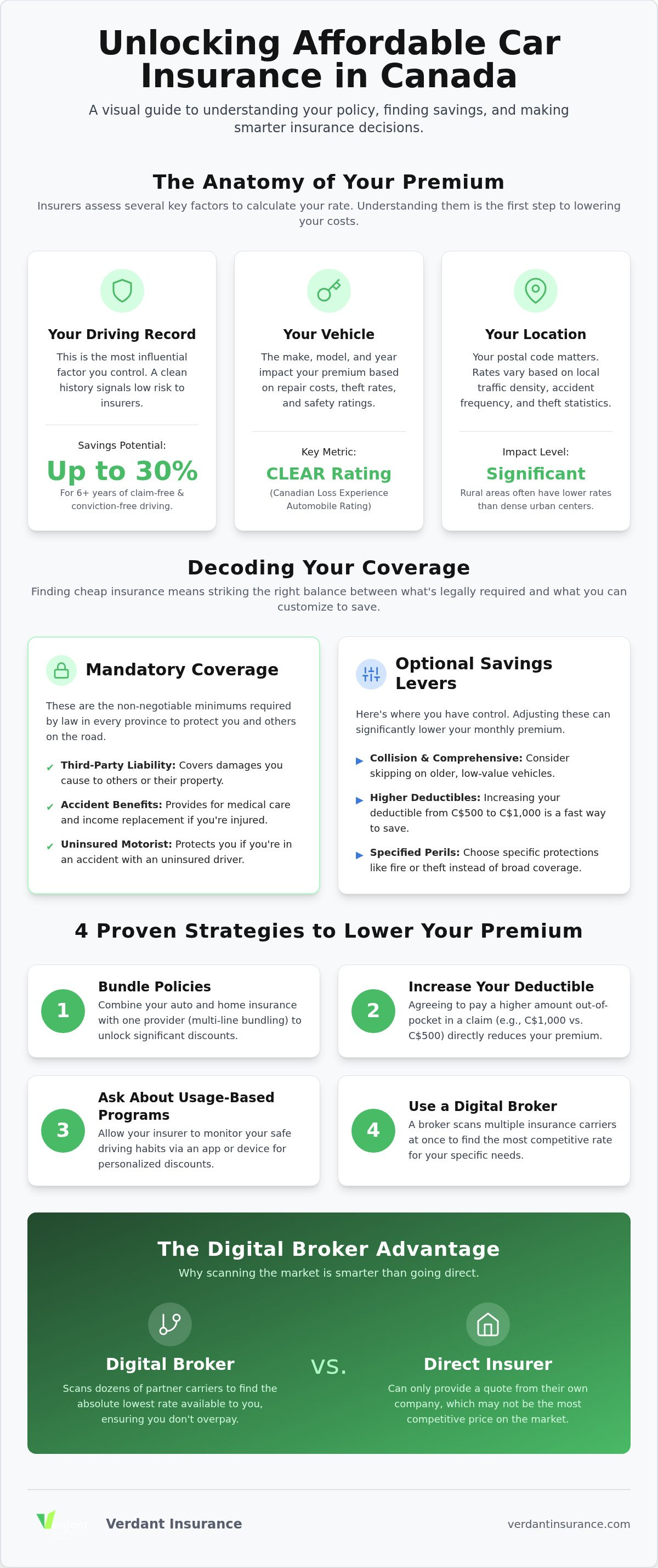 Cheap car insurance Canada