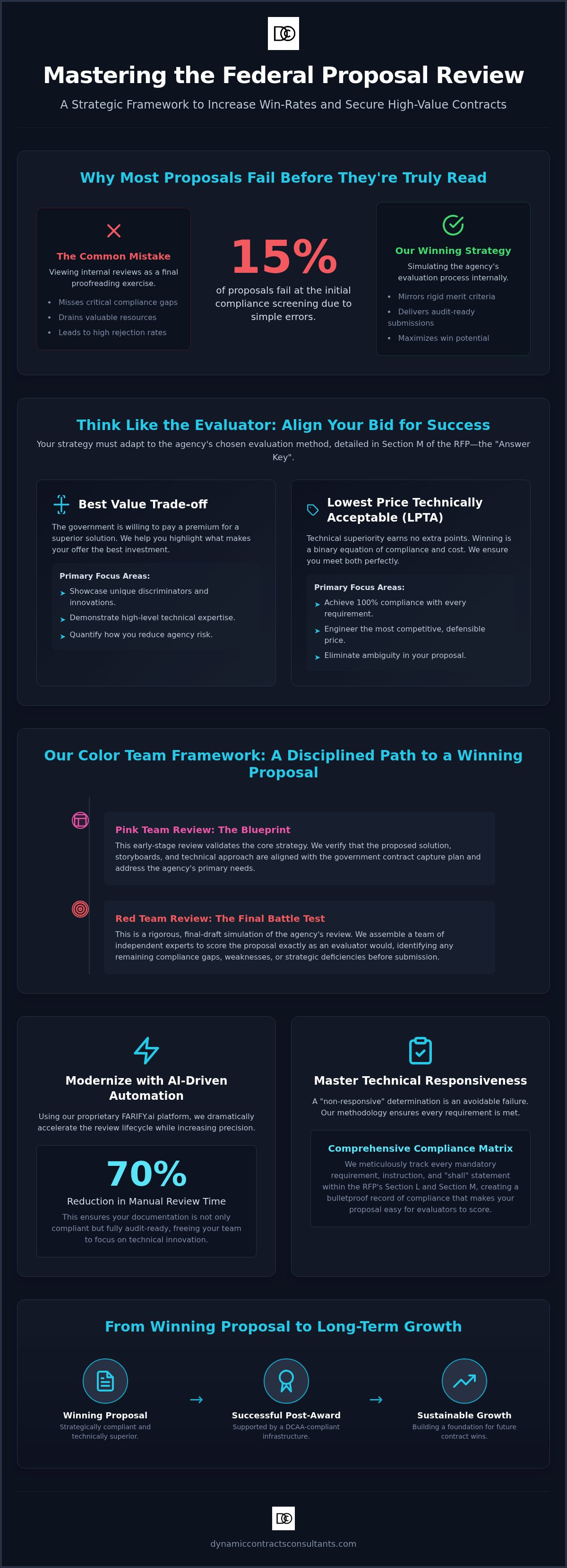 Federal proposal review process