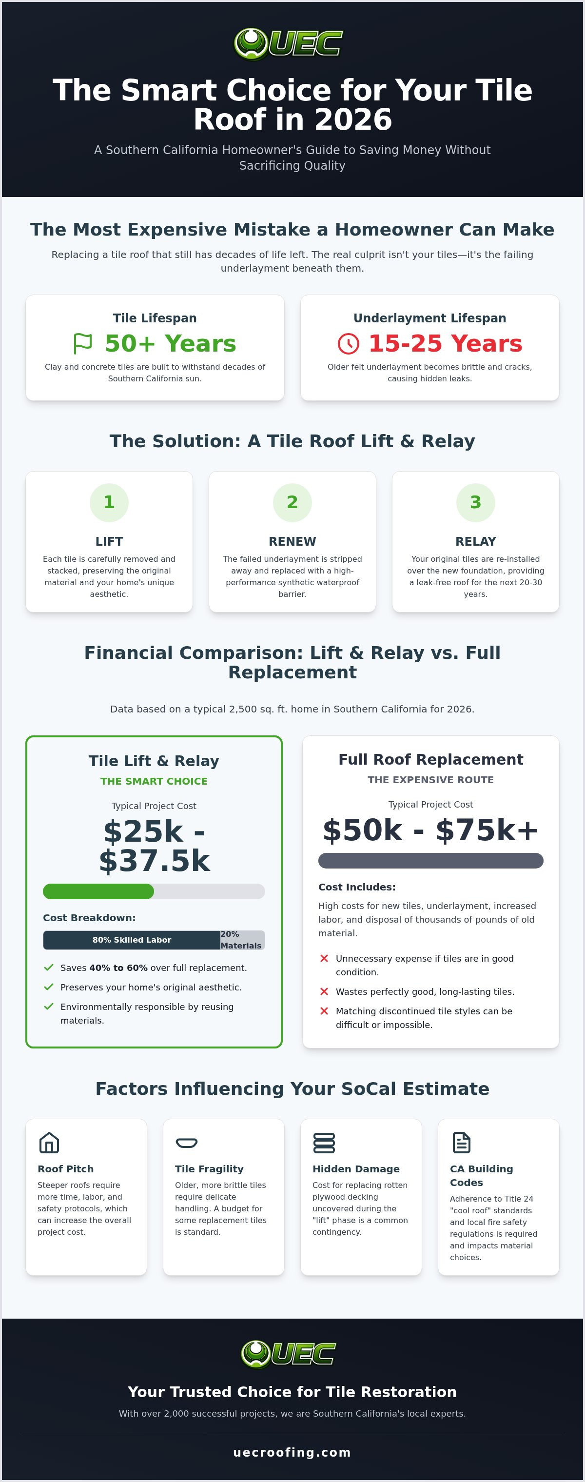 Tile roof lift and relay cost