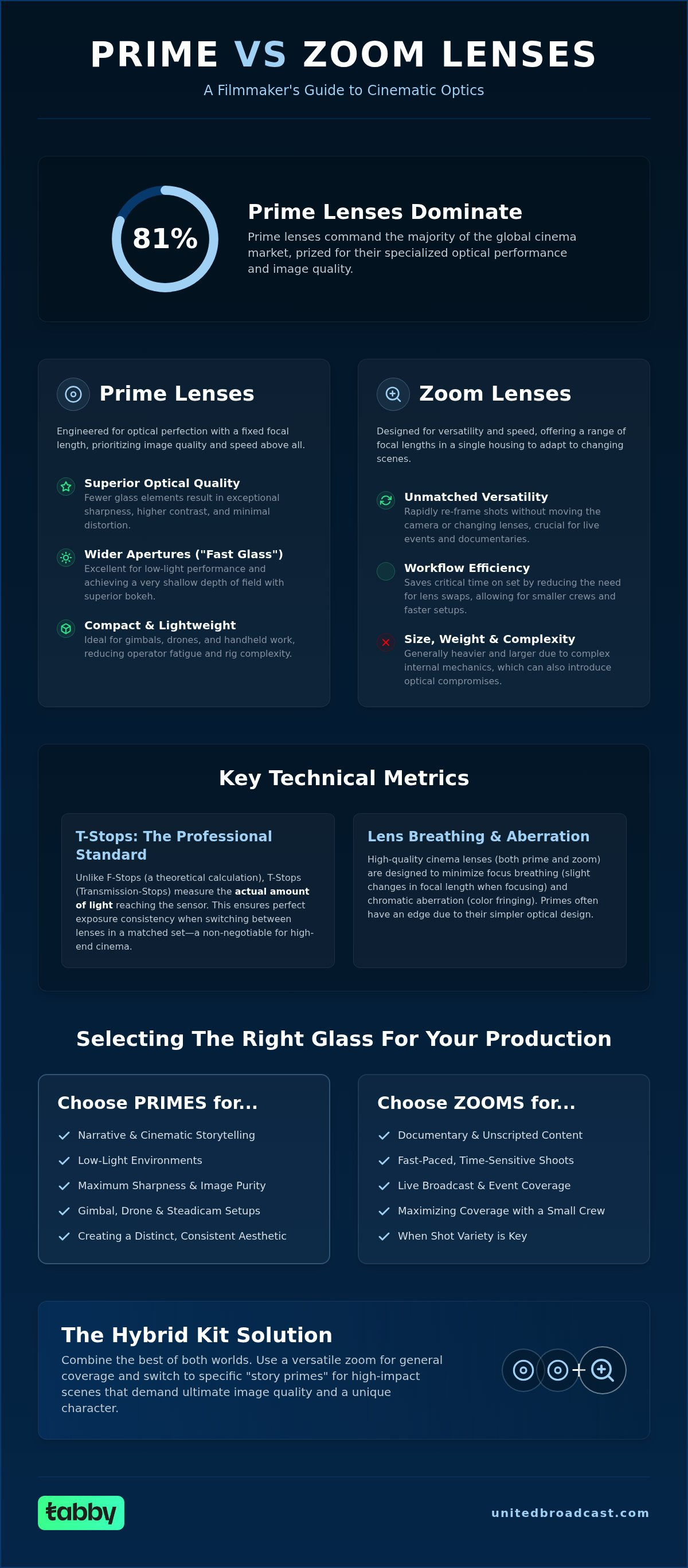 Prime vs zoom lenses for filmmaking