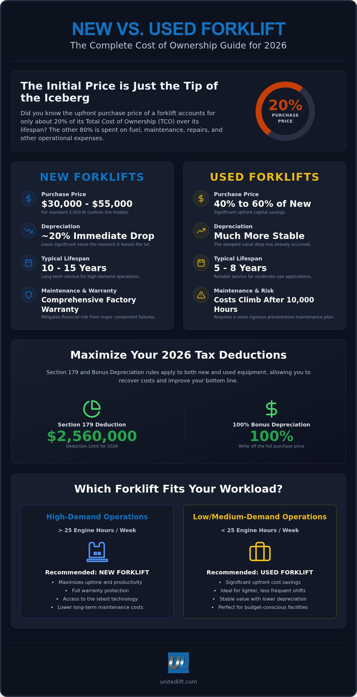 New vs used forklift cost