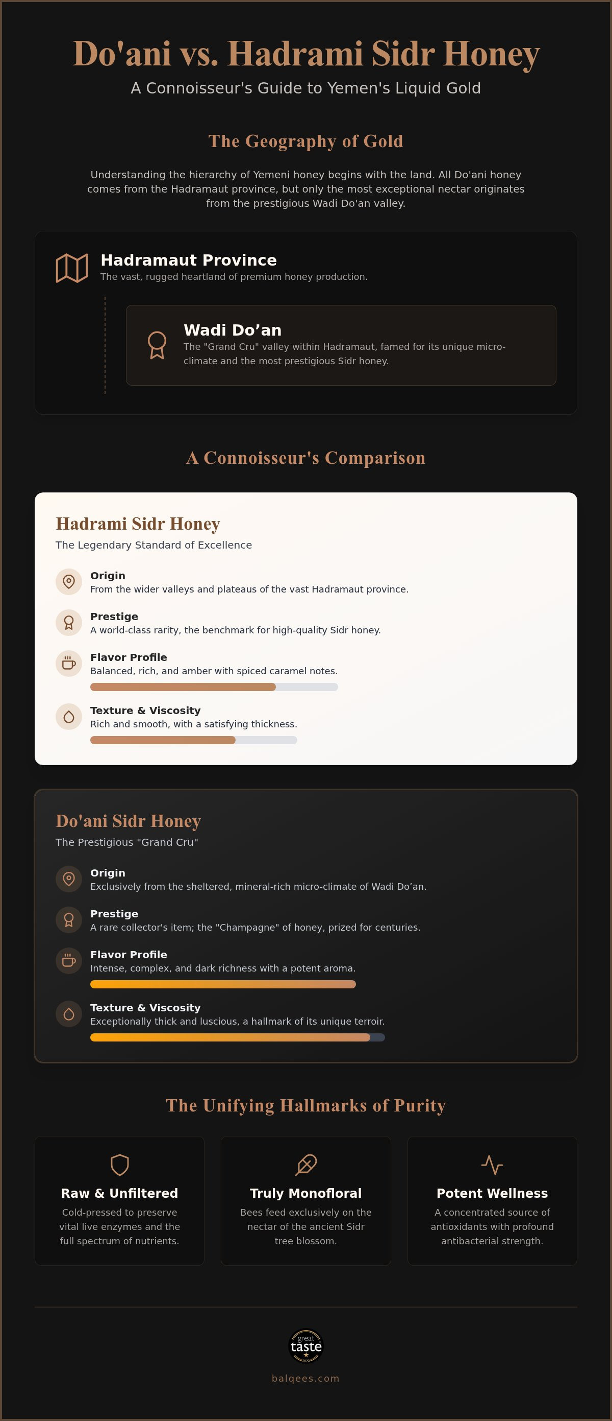 Do'ani vs Hadrami Sidr honey