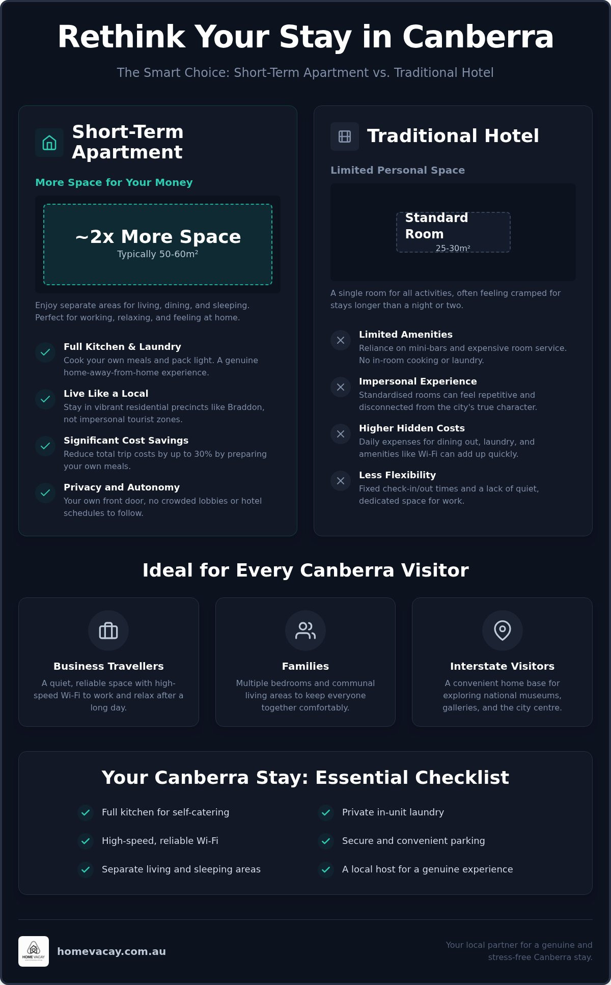Short term apartment rental canberra