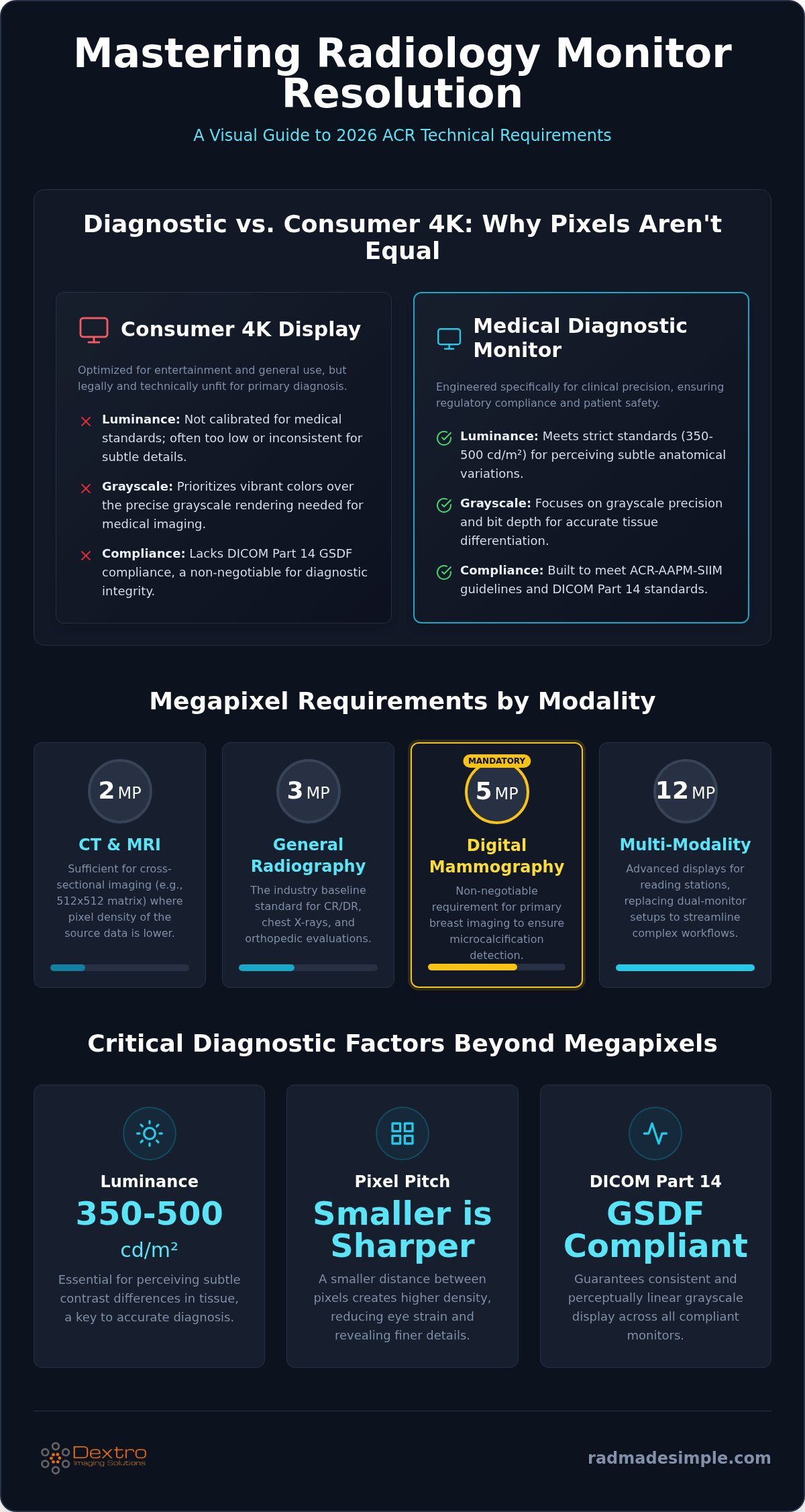 Radiology monitor resolution
