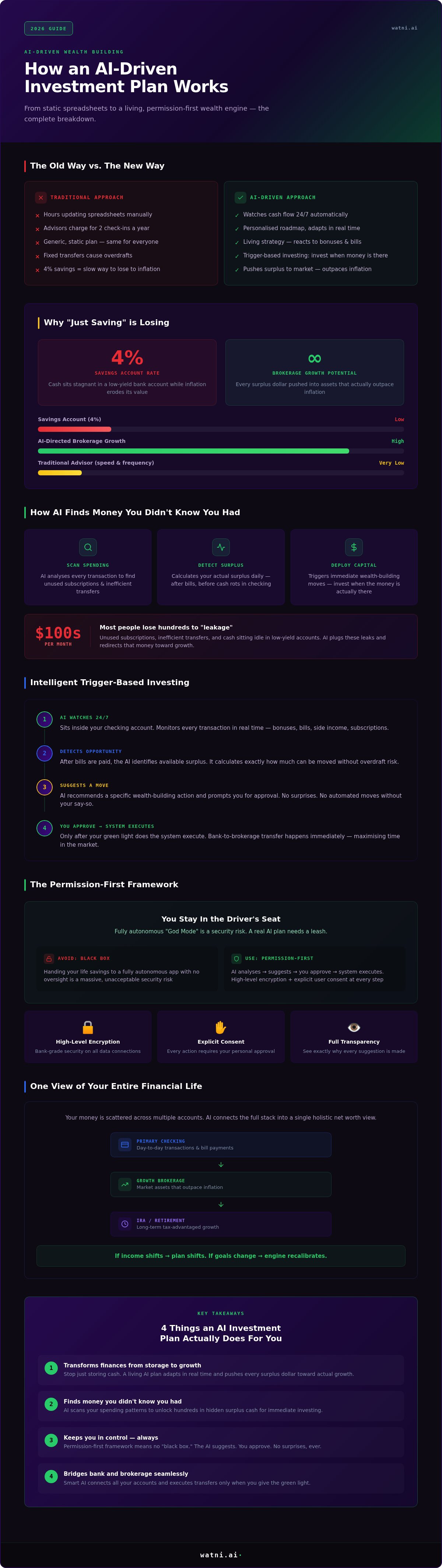 Ai driven investment plan