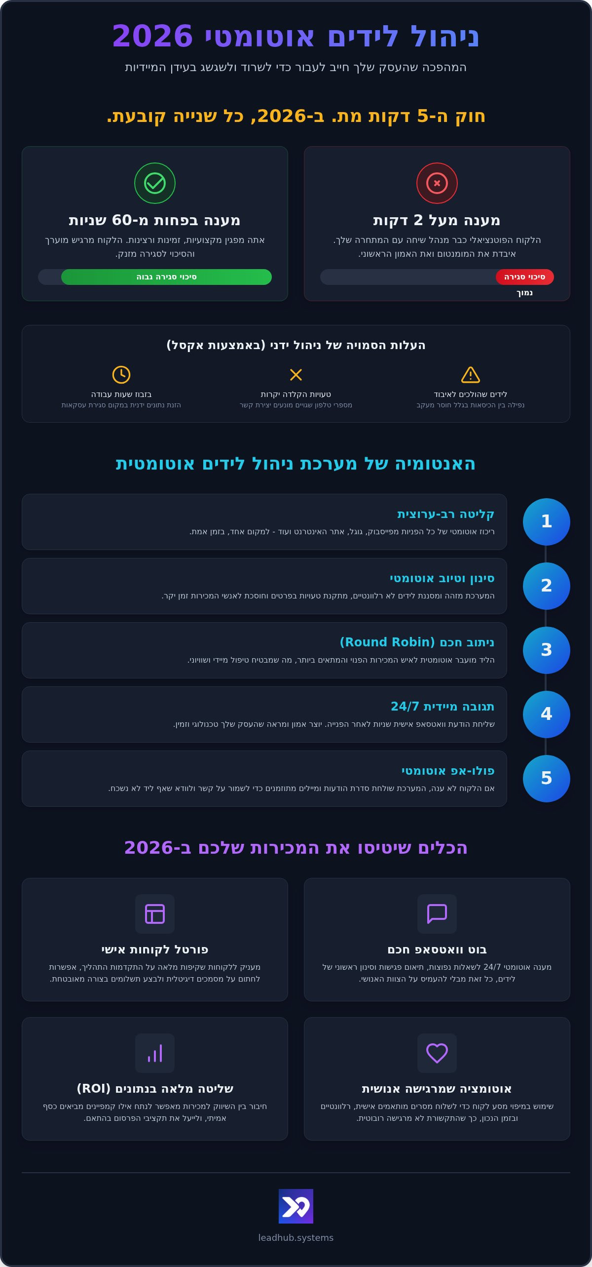 ניהול לידים אוטומטי
