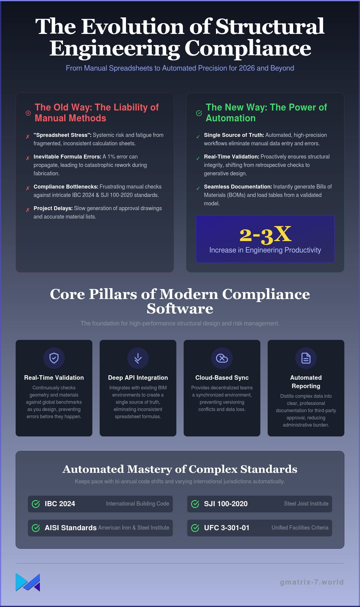 Structural engineering compliance software