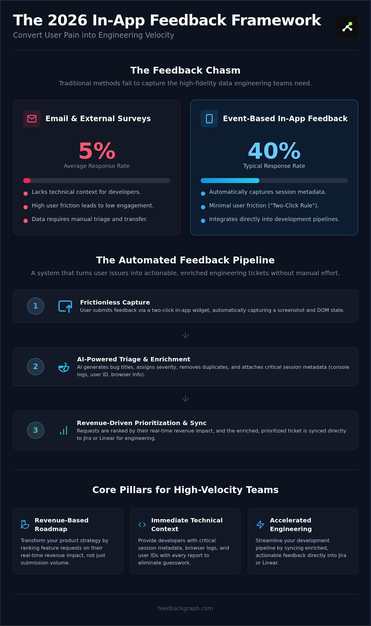 Capture customer feedback in app
