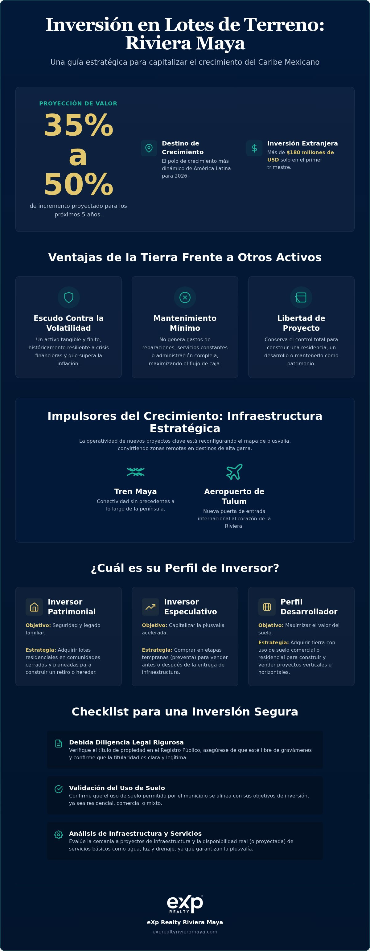 Inversión en lotes de terreno Riviera Maya