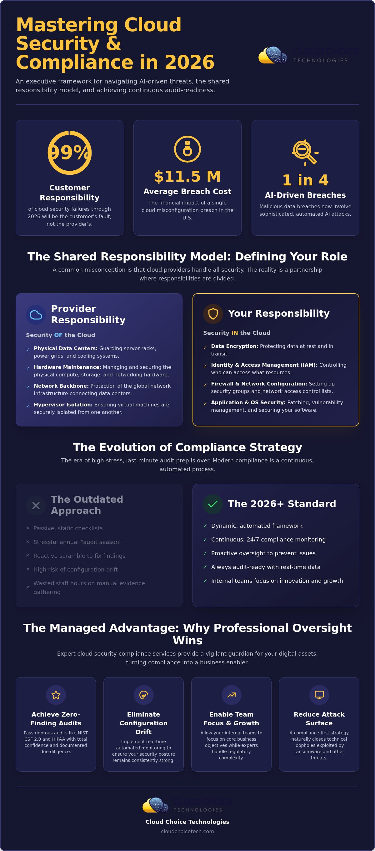 Cloud security compliance services