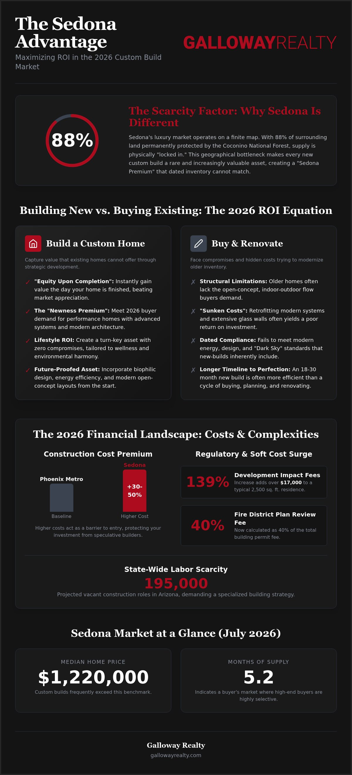 ROI of building a custom home in Sedona