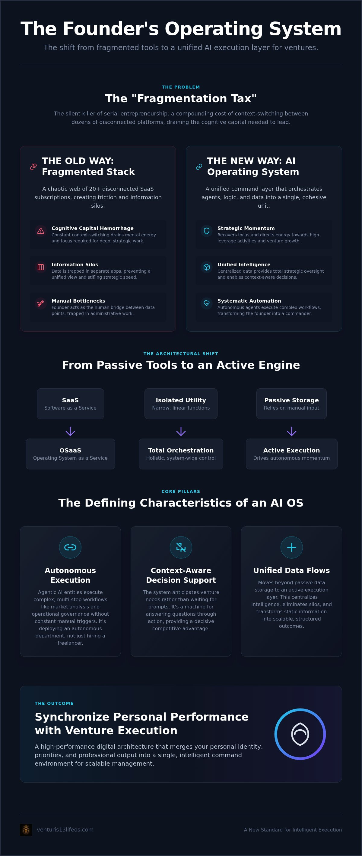 AI operating system for ventures