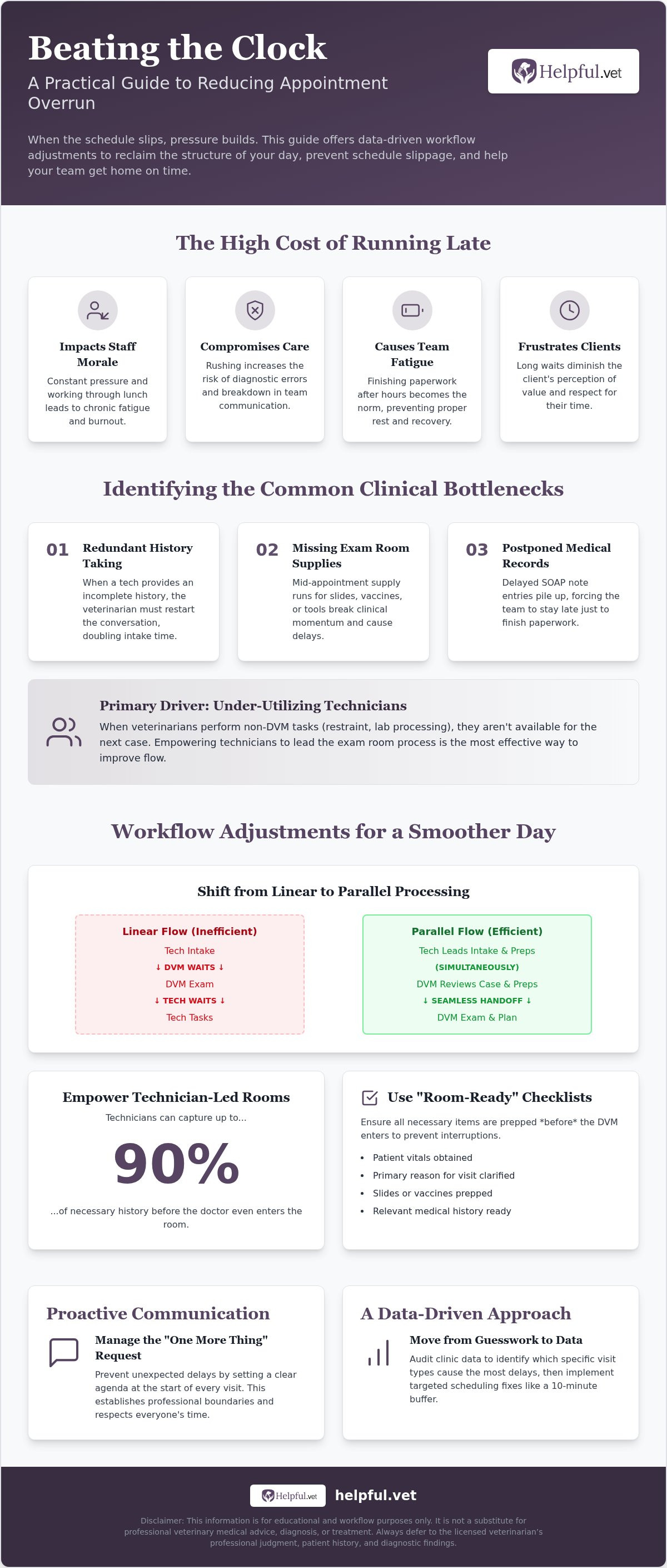 How to reduce appointment overrun veterinary