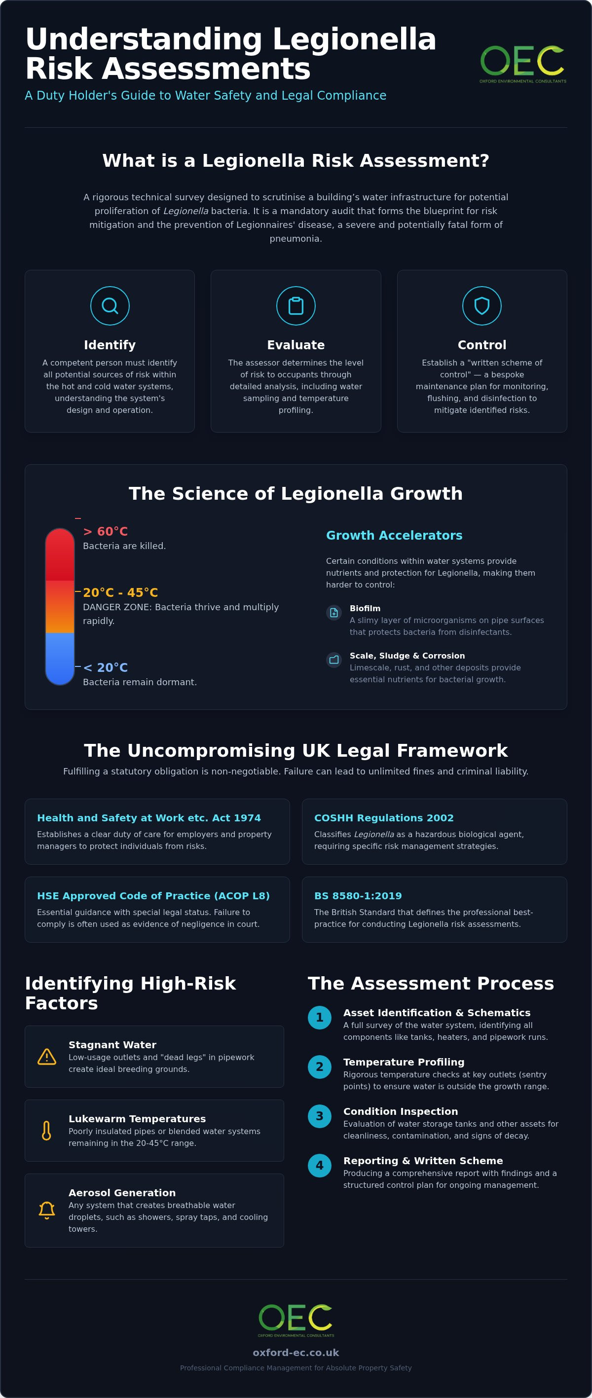 What is a legionella risk assessment