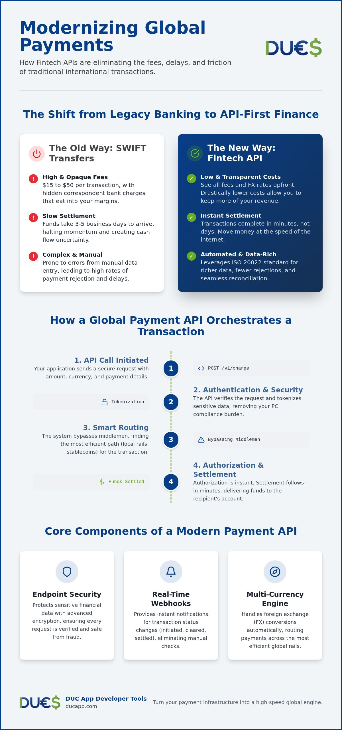 Fintech api for international payments