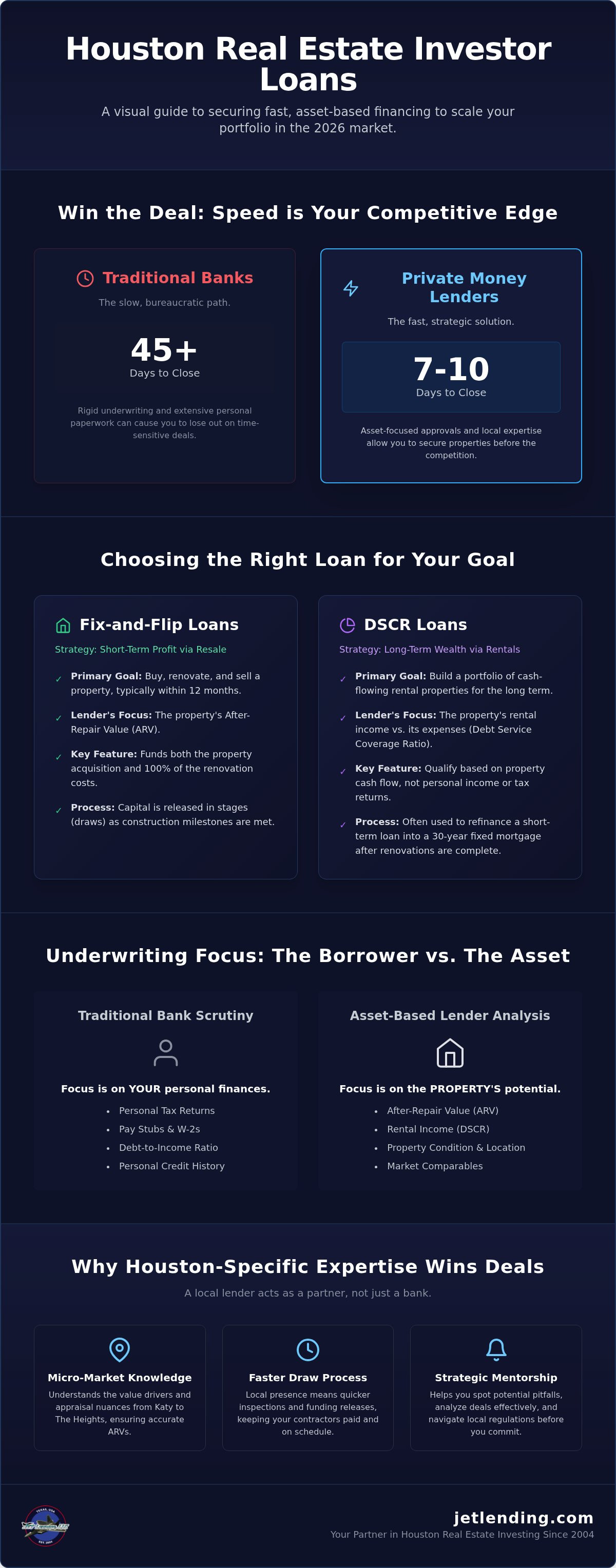 Houston real estate investor loans